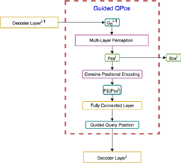 Figure 3 for Guiding Query Position and Performing Similar Attention for Transformer-Based Detection Heads