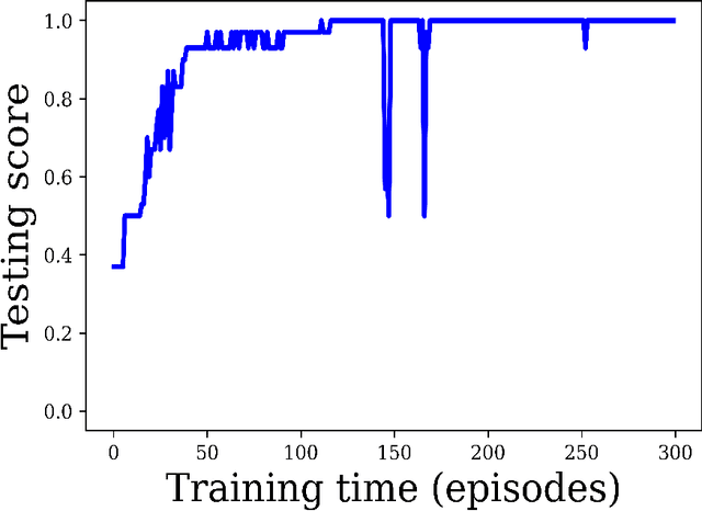 Figure 4 for Deep reinforcement learning-based image classification achieves perfect testing set accuracy for MRI brain tumors with a training set of only 30 images