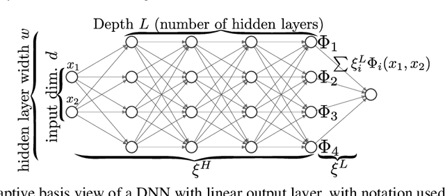 Figure 1 for Robust Training and Initialization of Deep Neural Networks: An Adaptive Basis Viewpoint