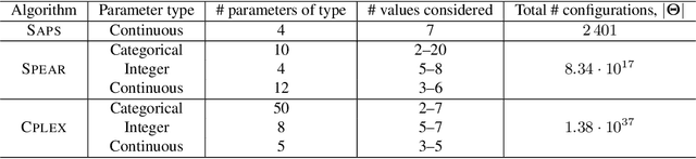 Figure 3 for ParamILS: An Automatic Algorithm Configuration Framework