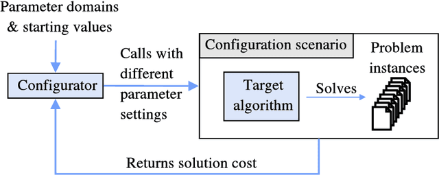 Figure 1 for ParamILS: An Automatic Algorithm Configuration Framework