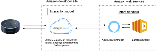Figure 4 for Question Answering Over Biological Knowledge Graph via Amazon Alexa