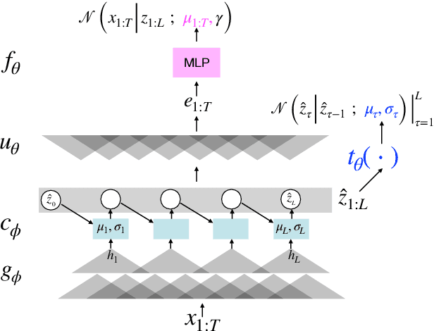 Figure 1 for A Convolutional Deep Markov Model for Unsupervised Speech Representation Learning