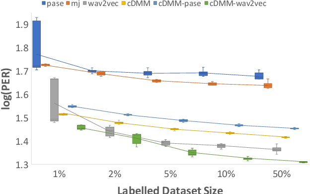 Figure 3 for A Convolutional Deep Markov Model for Unsupervised Speech Representation Learning