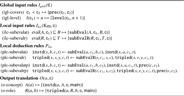 Figure 3 for Reasoning with Justifiable Exceptions in Contextual Hierarchies (Appendix)