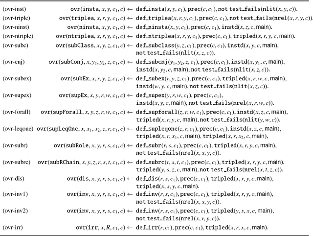 Figure 4 for Reasoning with Justifiable Exceptions in Contextual Hierarchies (Appendix)