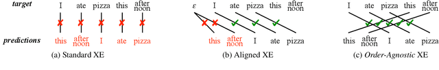 Figure 1 for Order-Agnostic Cross Entropy for Non-Autoregressive Machine Translation