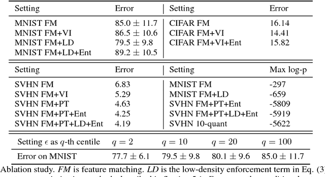 Figure 4 for Good Semi-supervised Learning that Requires a Bad GAN