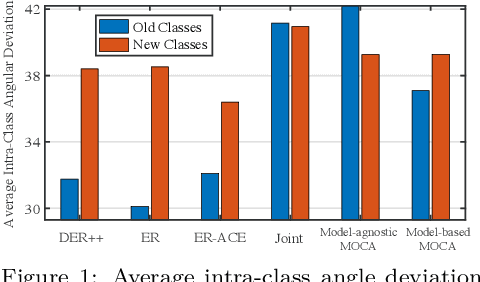 Figure 1 for Continual Learning by Modeling Intra-Class Variation