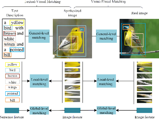 Figure 1 for Vision-Language Matching for Text-to-Image Synthesis via Generative Adversarial Networks