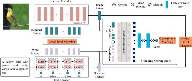 Figure 2 for Vision-Language Matching for Text-to-Image Synthesis via Generative Adversarial Networks