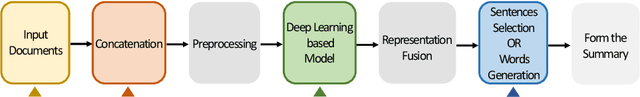 Figure 1 for Multi-document Summarization via Deep Learning Techniques: A Survey