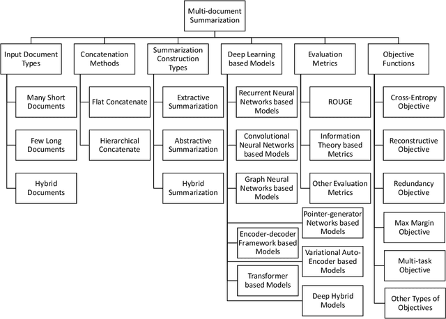 Figure 3 for Multi-document Summarization via Deep Learning Techniques: A Survey