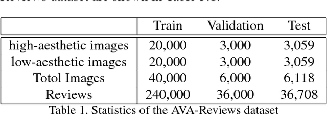 Figure 2 for Neural Aesthetic Image Reviewer