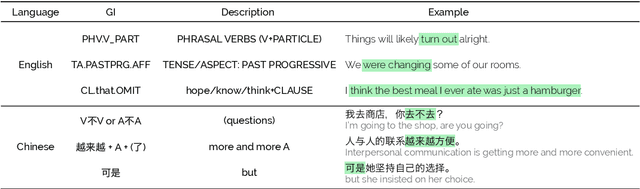 Figure 3 for GrammarTagger: A Multilingual, Minimally-Supervised Grammar Profiler for Language Education