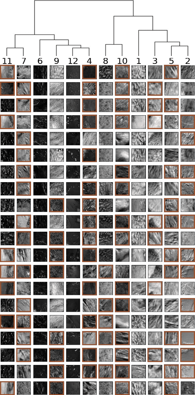 Figure 2 for Data-driven Cloud Clustering via a Rotationally Invariant Autoencoder