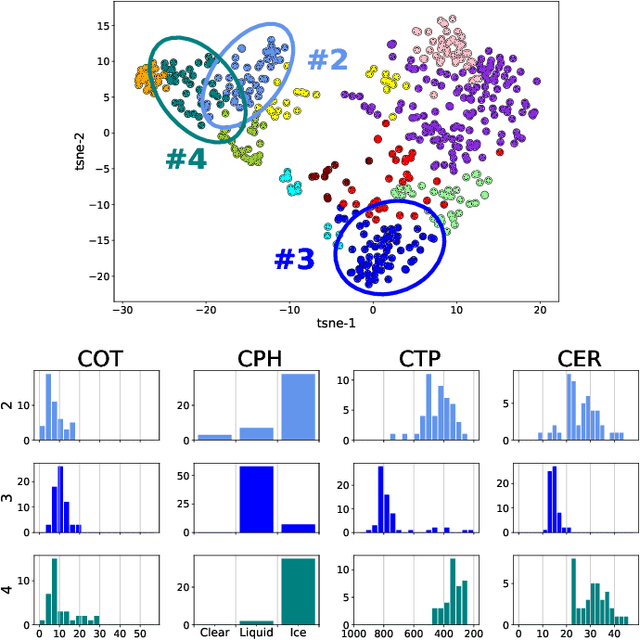 Figure 4 for Data-driven Cloud Clustering via a Rotationally Invariant Autoencoder