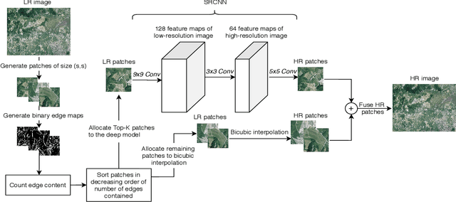 Figure 1 for Fusion of Deep and Non-Deep Methods for Fast Super-Resolution of Satellite Images
