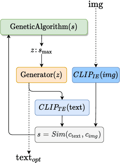 Figure 2 for Generating images from caption and vice versa via CLIP-Guided Generative Latent Space Search