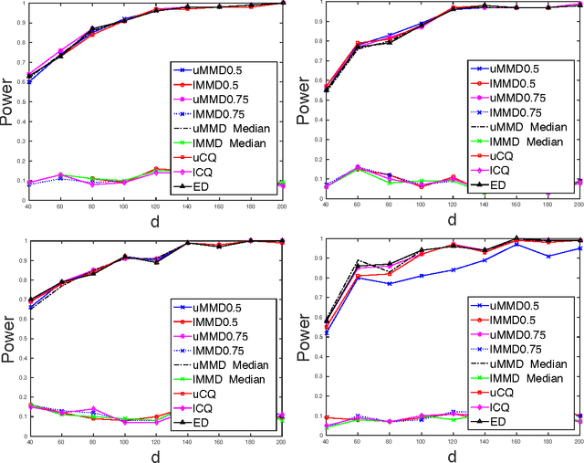 Figure 1 for Adaptivity and Computation-Statistics Tradeoffs for Kernel and Distance based High Dimensional Two Sample Testing