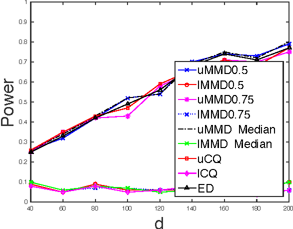 Figure 2 for Adaptivity and Computation-Statistics Tradeoffs for Kernel and Distance based High Dimensional Two Sample Testing