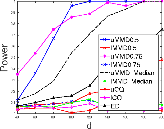 Figure 3 for Adaptivity and Computation-Statistics Tradeoffs for Kernel and Distance based High Dimensional Two Sample Testing