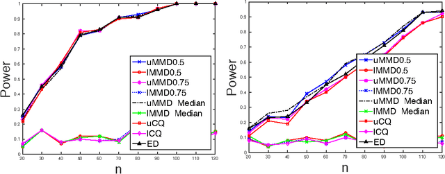 Figure 4 for Adaptivity and Computation-Statistics Tradeoffs for Kernel and Distance based High Dimensional Two Sample Testing