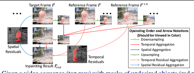 Figure 1 for Spatial-Temporal Residual Aggregation for High Resolution Video Inpainting