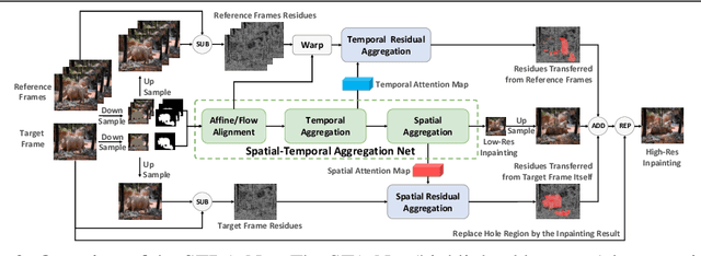 Figure 3 for Spatial-Temporal Residual Aggregation for High Resolution Video Inpainting
