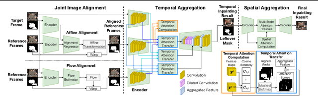 Figure 4 for Spatial-Temporal Residual Aggregation for High Resolution Video Inpainting