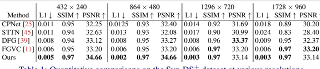 Figure 2 for Spatial-Temporal Residual Aggregation for High Resolution Video Inpainting