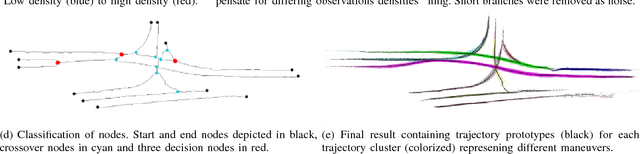 Figure 2 for An Approach to Vehicle Trajectory Prediction Using Automatically Generated Traffic Maps