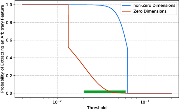 Figure 1 for Distributed Sparse Feature Selection in Communication-Restricted Networks