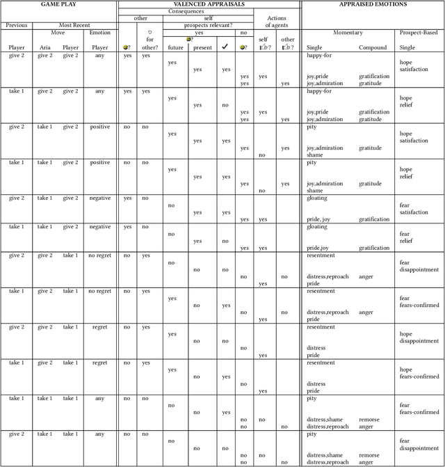 Figure 2 for Improving Humanness of Virtual Agents and Users' Cooperation through Emotions