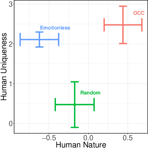 Figure 4 for Improving Humanness of Virtual Agents and Users' Cooperation through Emotions