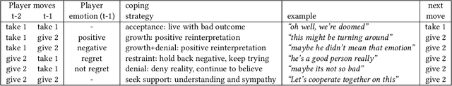 Figure 3 for Improving Humanness of Virtual Agents and Users' Cooperation through Emotions