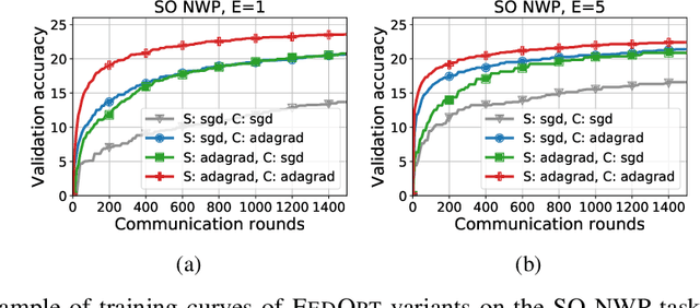 Figure 3 for Local Adaptivity in Federated Learning: Convergence and Consistency