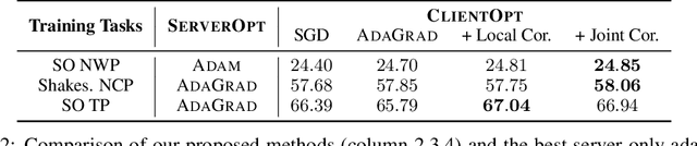 Figure 4 for Local Adaptivity in Federated Learning: Convergence and Consistency