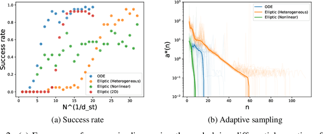 Figure 3 for Data-driven discovery of free-form governing differential equations