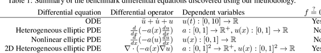 Figure 2 for Data-driven discovery of free-form governing differential equations
