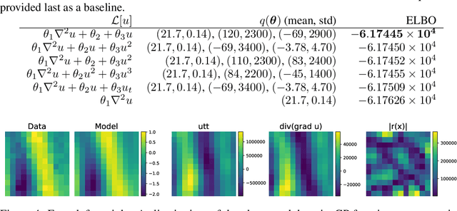 Figure 4 for Data-driven discovery of free-form governing differential equations