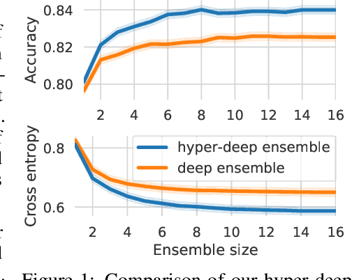 Figure 1 for Hyperparameter Ensembles for Robustness and Uncertainty Quantification
