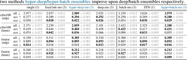 Figure 2 for Hyperparameter Ensembles for Robustness and Uncertainty Quantification