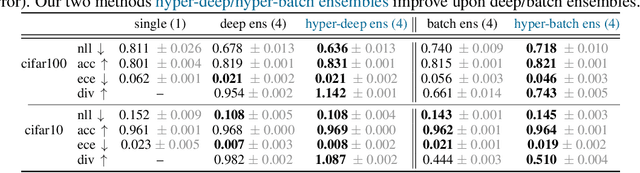 Figure 4 for Hyperparameter Ensembles for Robustness and Uncertainty Quantification
