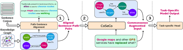 Figure 1 for CoSe-Co: Text Conditioned Generative CommonSense Contextualizer