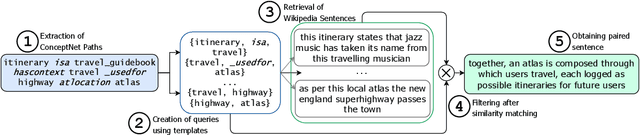 Figure 3 for CoSe-Co: Text Conditioned Generative CommonSense Contextualizer