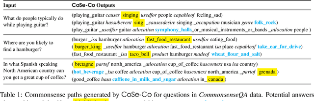 Figure 2 for CoSe-Co: Text Conditioned Generative CommonSense Contextualizer