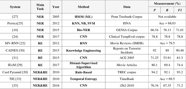 Figure 1 for A Study of Recent Contributions on Information Extraction