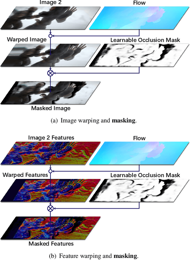 Figure 1 for MaskFlownet: Asymmetric Feature Matching with Learnable Occlusion Mask