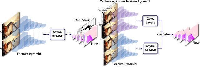 Figure 3 for MaskFlownet: Asymmetric Feature Matching with Learnable Occlusion Mask